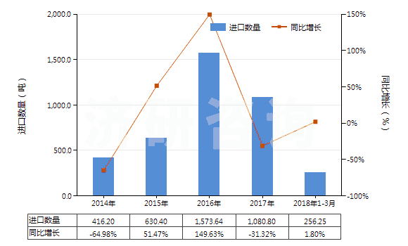 2014-2018年3月中國(guó)其他潔齒品(HS33061090)進(jìn)口量及增速統(tǒng)計(jì)